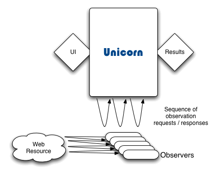 Unicorn-architecture